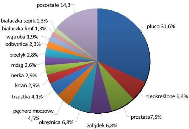 zgonów rocznie oraz ok. tys. Polaków z chorob¹ nowotworow¹ - pokazuj¹ skalê problemu. Na ka de tys. osób w polskiej populacji u ponad zdiagnozowano nowotwór, ok.