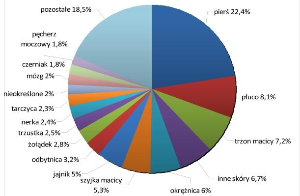 Odsetek zarejestrowanych zachorowañ na poszczególne nowotwory Mê czyÿni Kobiety Zgony W roku wystawiono w Polsce œwiadectw zgonów z powodu nowotworów z³oœliwych