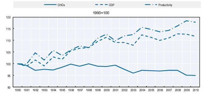 Udział emisji gazów cieplarnianych (GHGs), produkut krajowego brutto (GDP) i produktywności (Productivity) dla rolnictwa w latach 1990-2010 - większa efektywność produkcji rolniczej (precyzyjne i