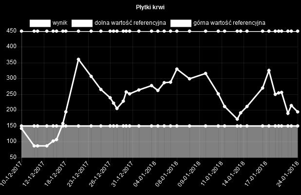 Wzrost PLT >150 tyś/mcl (5d.