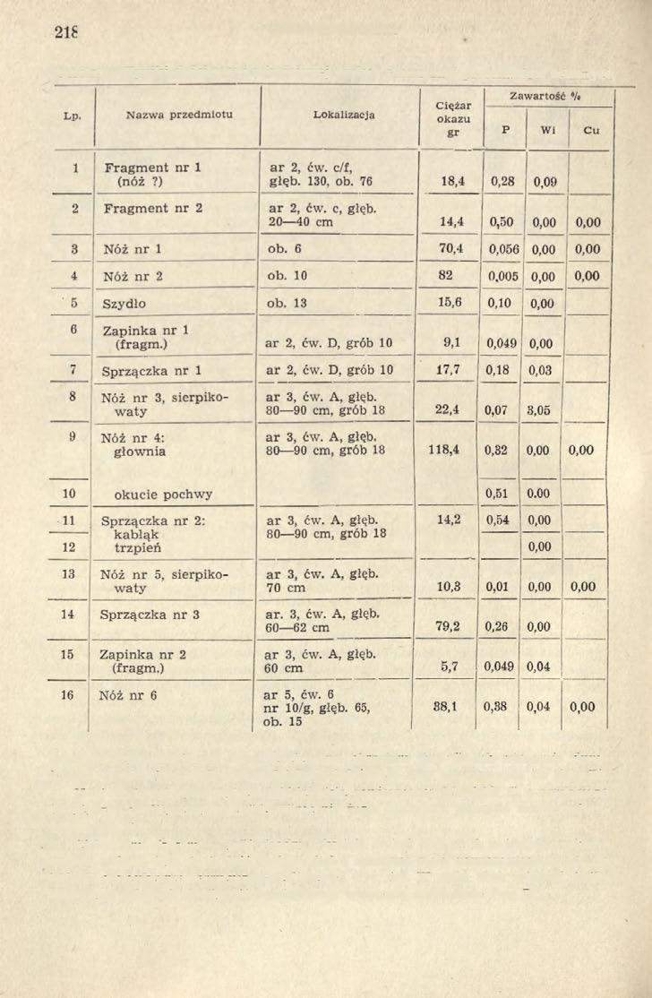 218 JERZY PIASKOWSKI Tabela 1.