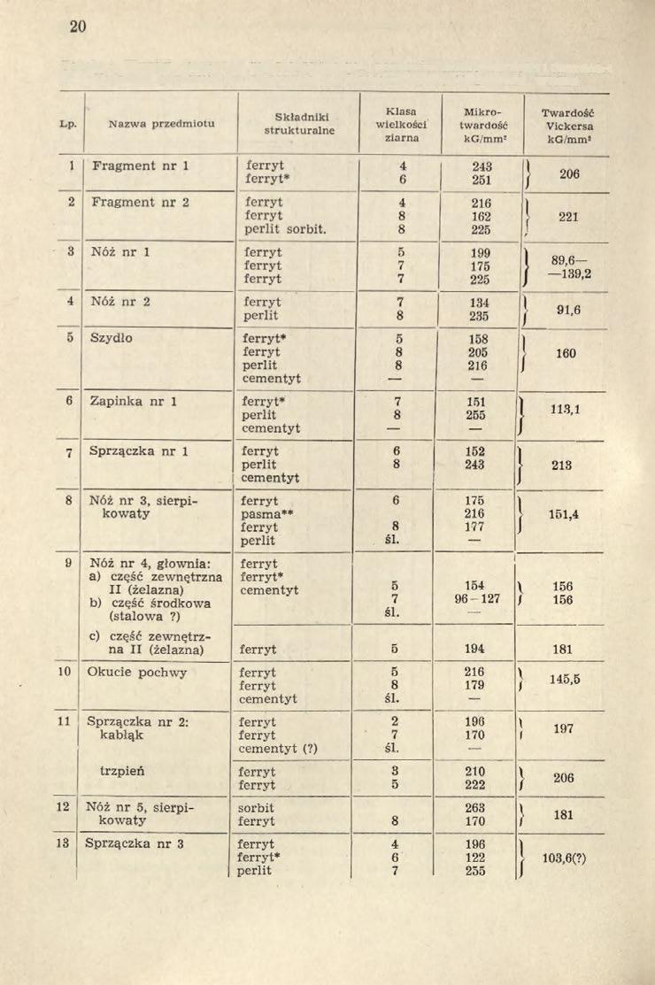 220 JERZY PIASKOWSKI Tabela 2.