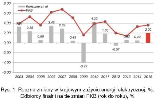 dla grosza, który trzeba było wyłożyć na jej pozyskanie. Dodać jednak można, dla porządku rzeczy, zmieniła się istotnie struktura Produktu Krajowego Brutto.