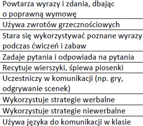 Zawsze Zazwyczaj Często Rzadko Wymaga dalszej pracy Mówienie,