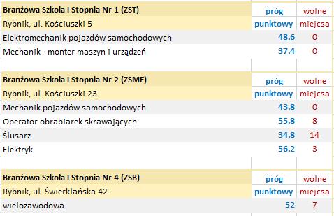Progi punktowe
