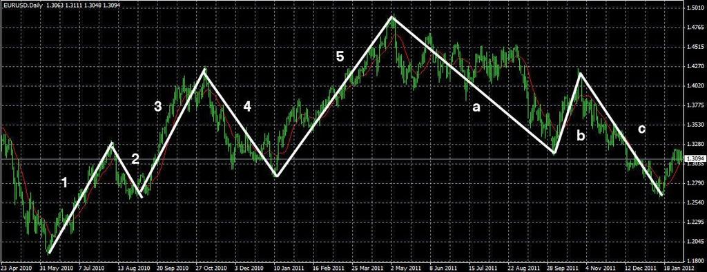 Diagram 2.2 Wykres świecowy pary walutowej EUR/DOL źródło: XTB-TRADER 4 opracowanie własne.