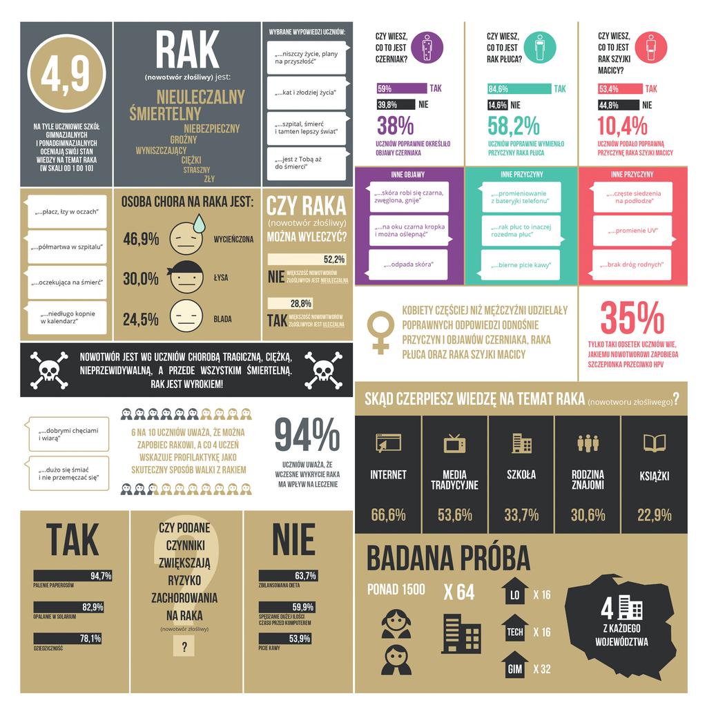 INFOGRAFIKA Młodzież vs Nowotwór Czyli ile młodzi wiedzą na temat nowotworów Raport 2014 Infografika prezentuje wyniki badań nt. wiedzy młodzieży o nowotworach.