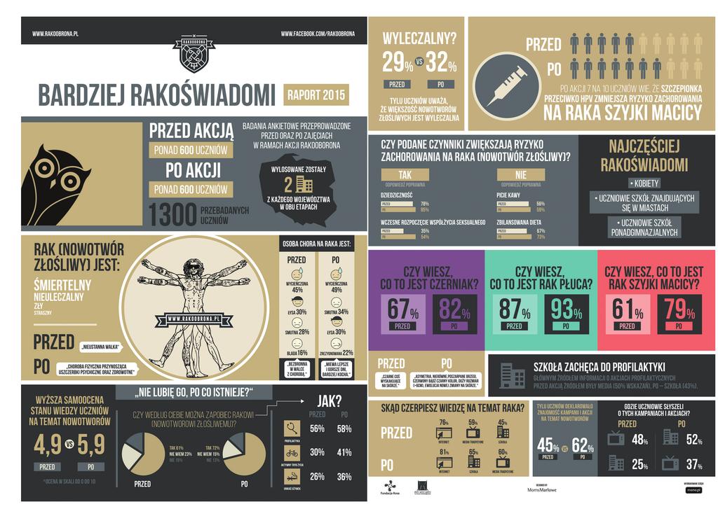 Infografika Młodzież vs Nowotwór Czyli ile młodzi wiedzą na temat nowotworów Raport 2015 Infografika prezentuje wyniki badań nt. wiedzy młodzieży o nowotworach.