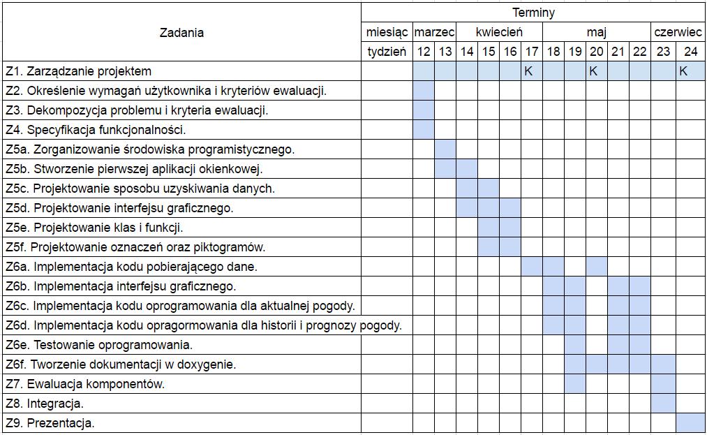 Rysunek 1: Diagram Gantt a wraz z przypisaniem zadań 2.