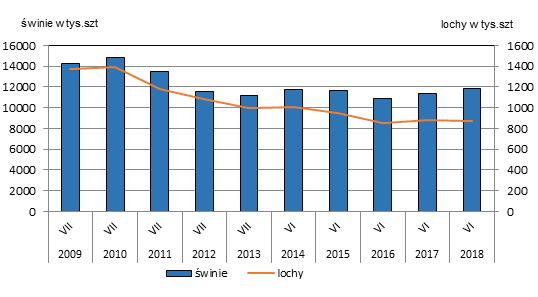 5. Pogłowie trzody chlewnej w czerwcu 2018 roku (dane wstępne) Źródło: GUS *Wstępne uogólnione wyniki reprezentacyjnego badania pogłowia świń obejmującego: - wszystkie gospodarstwa osób prawnych i