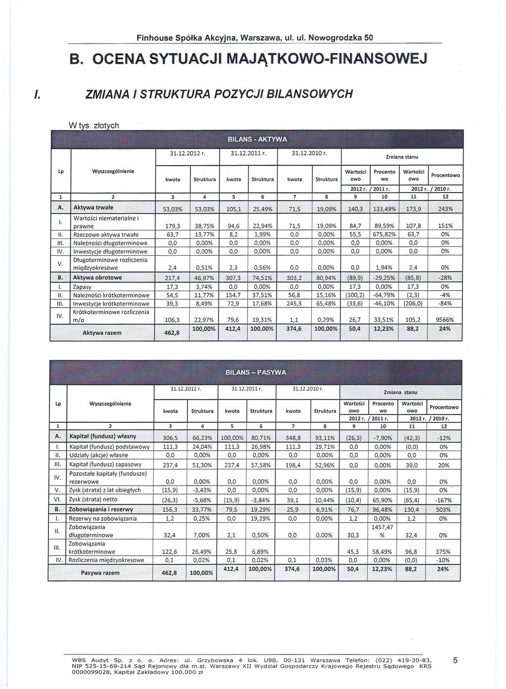 Finhouse Spółka Akcyjna, Warszawa, ul. ul. Nowogrodzka 50 B~ O;CENA SYTUACJI MAJĄ,TKO,WO-FI,NANSOWEJ ZMIANA I STRUKTURA POZYCJI BILANSOWYCH Wt ł t h BILANS -AKTYWA 31.12.