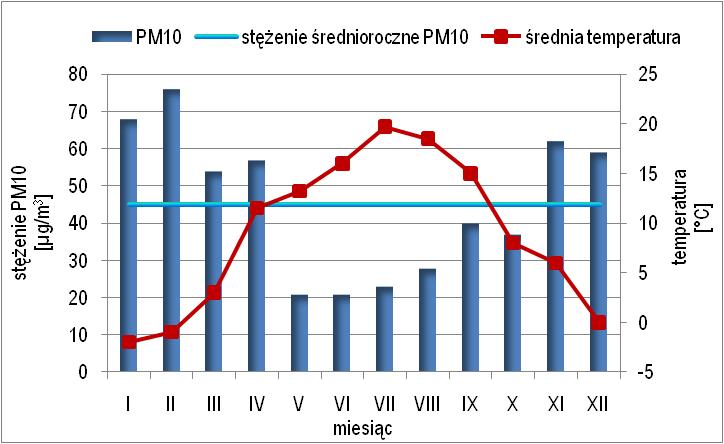 stężenie średnioroczne [ng/m 3 ] 5 Analiza wyników pomiarów w 2009 roku na stanowisku pomiarowym Tuchów, ul.