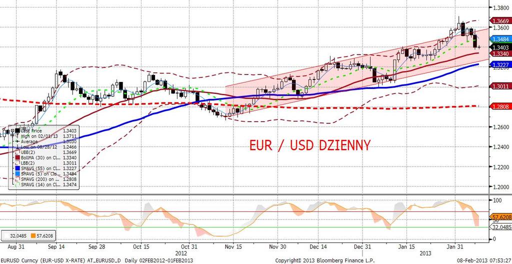 EURUSD fundamentalnie Wczorajszy spadek EURUSD poniżej 1,34 zdeterminowała konferencja EBC.