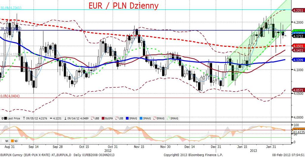 EURPLN fundamentalnie Złoty mocniejszy. Złoty szuka nowego poziomu równowagi po zaskakujaco niejednoznacznej komunikacji RPP.