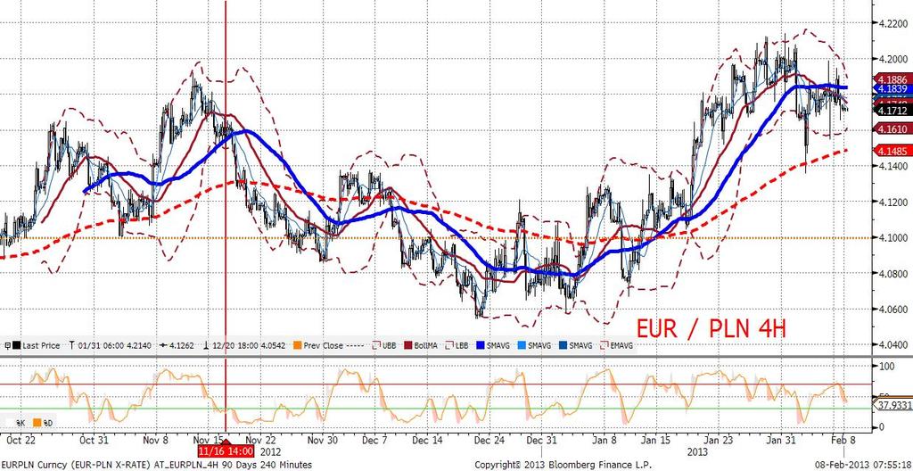 Umocnienie okazało się krótkotrwałe, choć należy zwrócić uwagę na odwrócenie zwyczajowej korelacji między EURPLN i EURUSD. Dziś pewnien wpływ na złotego może mieć decyzja ws.
