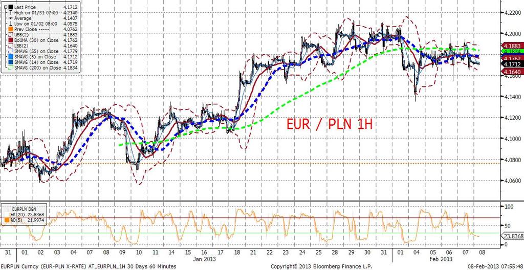EURPLN technicznie Złoty przebił od góry kanał deprecjacyjny, co zostało potwierdzone zamknięciem poniżej dolnego ograniczenia kanału.