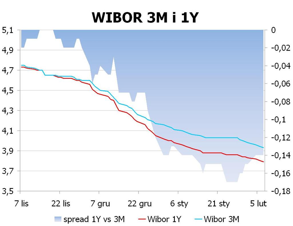 IRS BID ASK depo BID ASK Fixing NBP 1Y 3.5 3.53 ON 3.8 4.0 EUR/PLN 4.1882 2Y 3.45 3.50 1M 3.7 3.9 USD/PLN 3.0886 3Y 3.435 3.49 3M 3.6 3.8 CHF/PLN 3.4017 4Y 3.4551 3.51 5Y 3.49 3.54 FRA BID ASK Poziomy otwarcia 6Y 3.