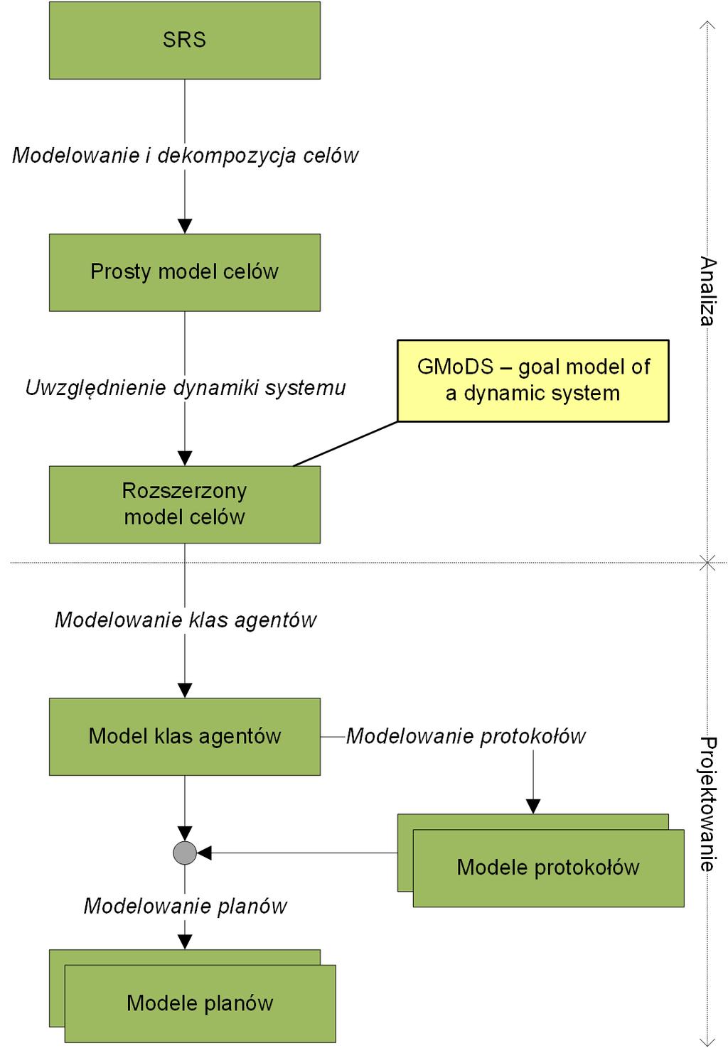 Przykłady procesów dla O-MaSE (1) Prosty proces