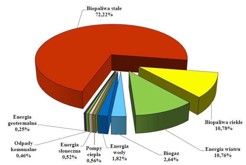 Pozyskanie energii z OZE w Polsce w 2015 r.