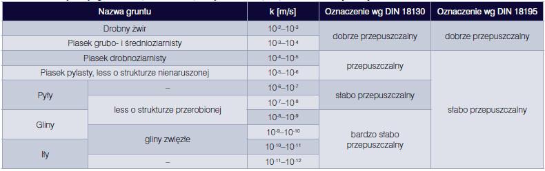 Hydroizolacja garaży w budynkach mieszkalnych Data wprowadzenia: 13.06.2017 r. Podstawowe warunki techniczne dla garaży zostały podane w dziale III, rozdziale 10 wielokrotnie aktualizowanych tzw.