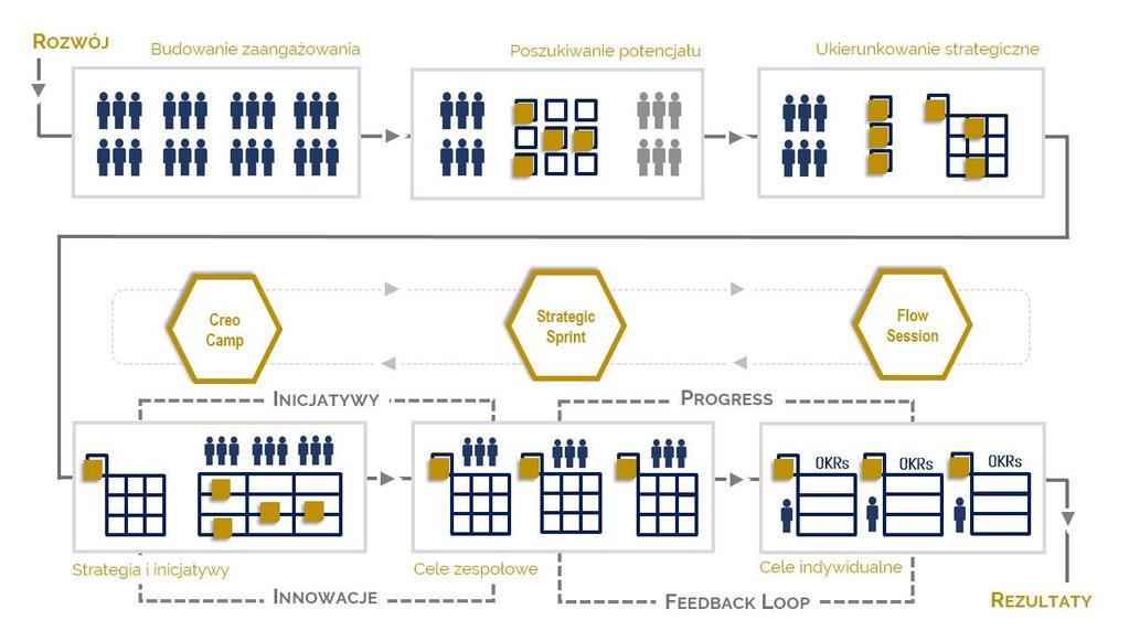 GO Model System GO Model System, to kompleksowe rozwiązanie z kluczowym wpływem na możliwości rozwoju firmy + System wykorzystuje zwinne podejście do zarządzania + Jest oparty na kanwach i