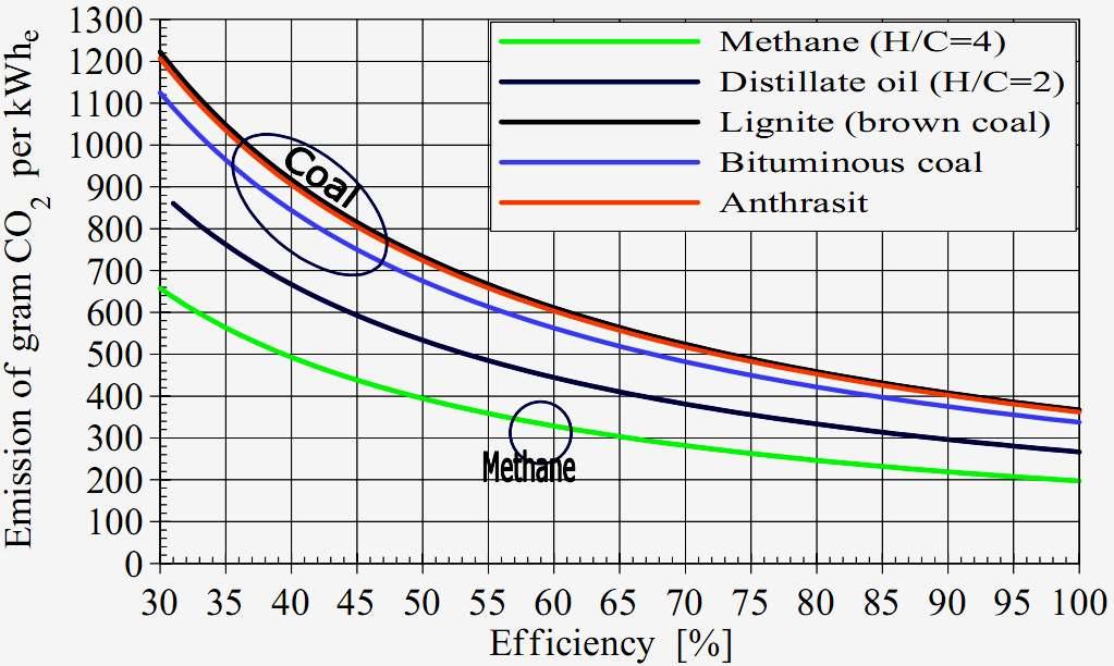 Emisja CO2 w zaleŝności od sprawności dla