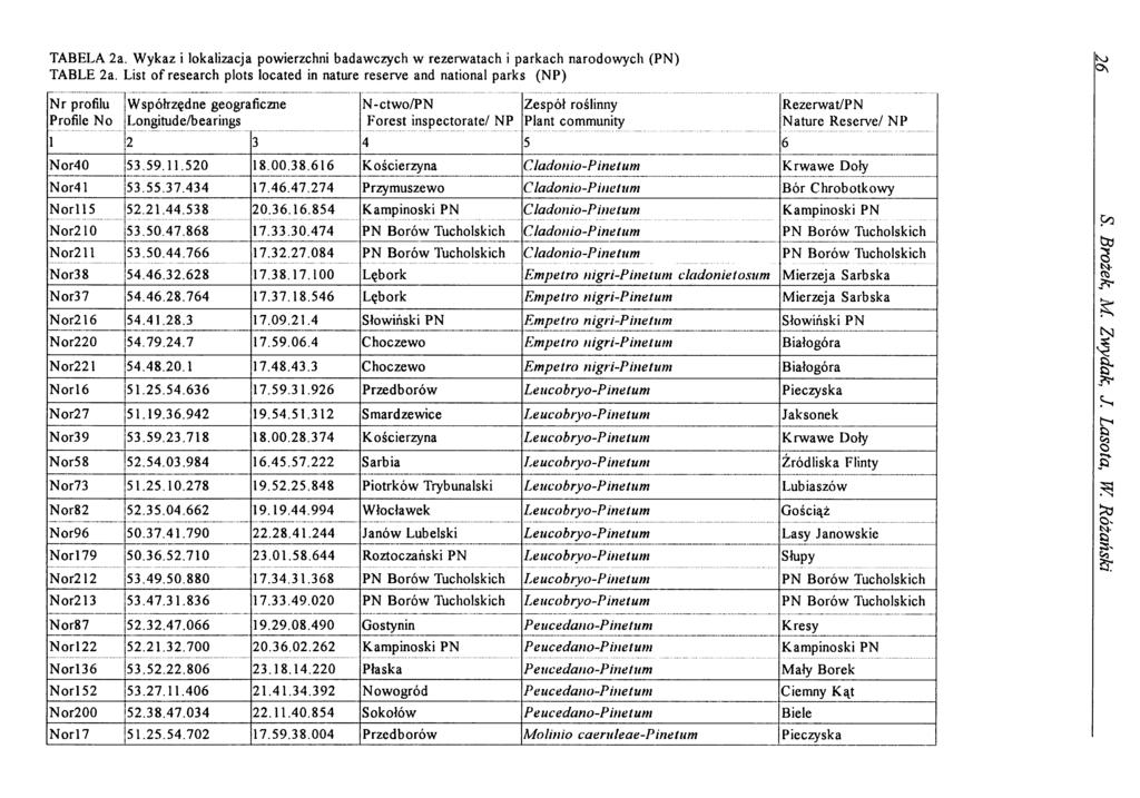 TABELA 2a. W ykaz i lokalizacja powierzchni badawczych w rezerwatach i parkach narodowych (PN ) TABLE 2a.