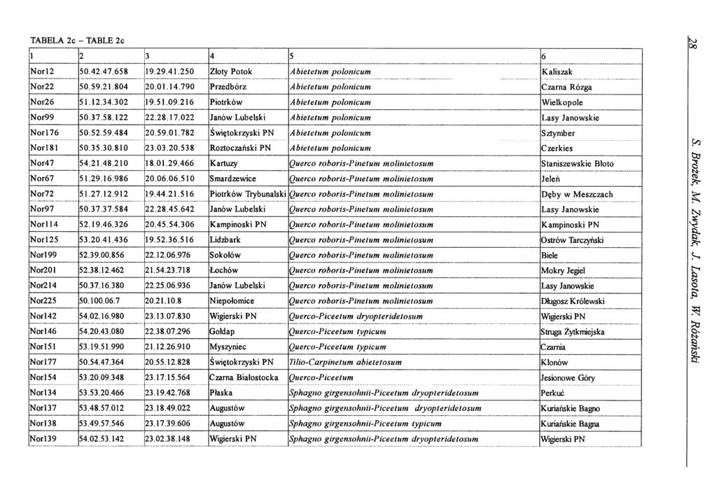 TABELA 2c - TABLE 2c 1 2 3 4 5 6 N orl2 50.42.47.658 19.29.41.250 Złoty Potok A bietetum polonicum Kaliszak Nor22 50.59.21.804 20.01.14.790 Przedbórz Abietetum polonicum Czarna Rózga Nor26 51.12.34.