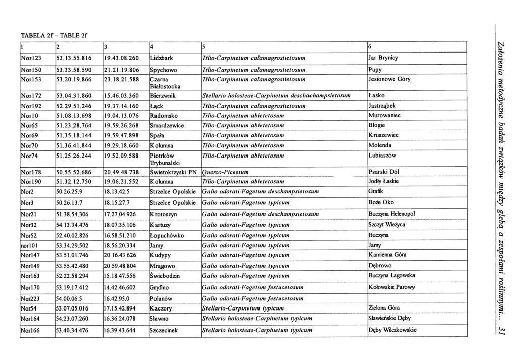 TABELA 2f - TABLE 2f 1 2 3 4 5 6 Norl23 53.13.55.816 19.43.08.260 Lidzbark Tilio-Carpinetum calamagrostietosum Jar Brynicy Nor 150 53.33.58.590 21.21.19.806 Spychowo Tilio-Carpinetum calamagrostietosum Pupy Norl 53 53.