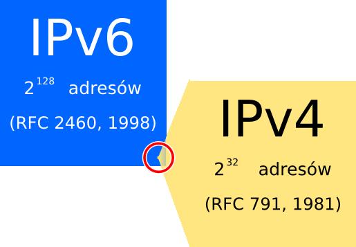 Adresacja w IPv6 Adresacja Najwa»niejsze zmiany I