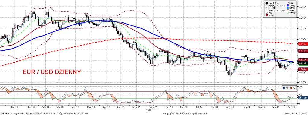 NIE KASOWAC EURUSD fundamentalnie EURUSD technicznie Dolar wczoraj tracił od poczatku dnia, a kolejny miesiac słabszych danych o sprzedaz y detalicznej w Stanach Zjednoczonych jeszcze dodał