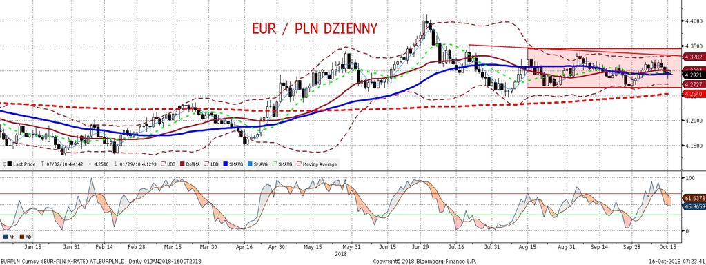 NIE KASOWAC EURPLN fundamentalnie EURPLN technicznie Niepewna sytuacja na rynku globalnym (nierozwiazany problem Brexitu, budz et Włoch) przewaz yła nad reakcja na podniesienie ratingu Polski przez