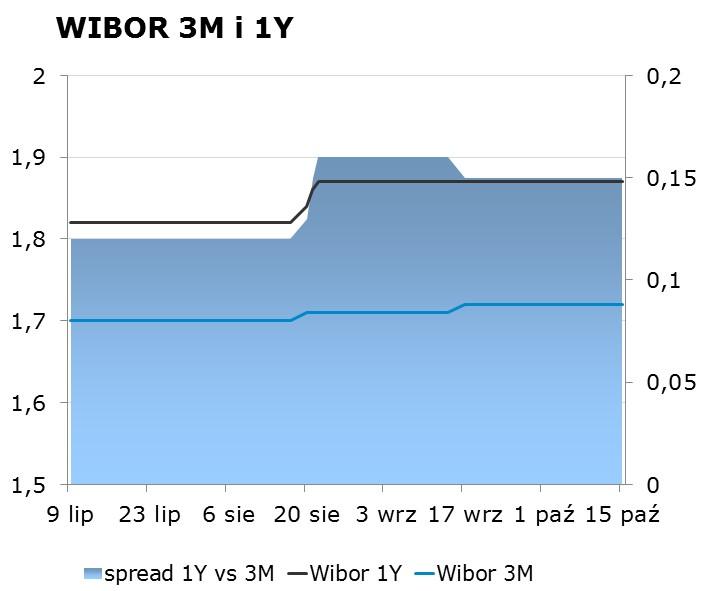 IRS BID ASK depo BID ASK Fixing NBP 1Y 1.77 1.81 ON 1.27 1.97 EUR/PLN 4.2927 2Y 2.03 2.07 1M 1.53 1.73 USD/PLN 3.7091 3Y 2.27 2.31 3M 1.75 1.95 CHF/PLN 3.7502 4Y 2.44 2.48 5Y 2.59 2.