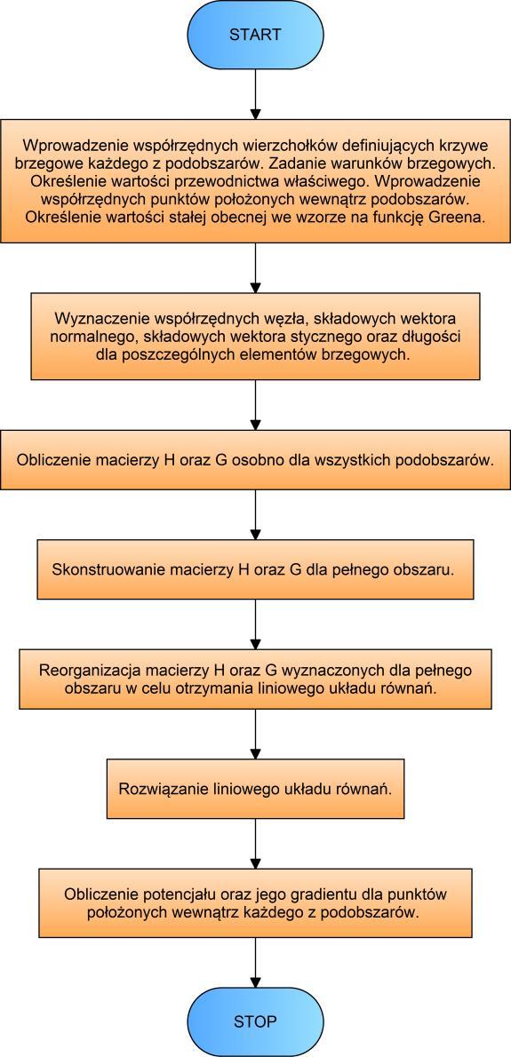 Przymmy teraz że domenę Ω można podzelć na dwa podobszary na których konduktywność σ est stała. Wówczas na każdym z tych podobszarów potencał spełna równane Laplace a.
