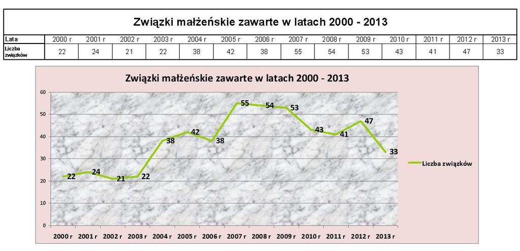 Wg danych GUS (Statystyczne Vademecum Samorządowca 2015) ludność w wieku nieprodukcyjnym na 100 osób w wieku produkcyjnym przedstawia się następująco: w 2010 r. 56,8 osób, 2011 r. 57,8 osób, 2012 r.