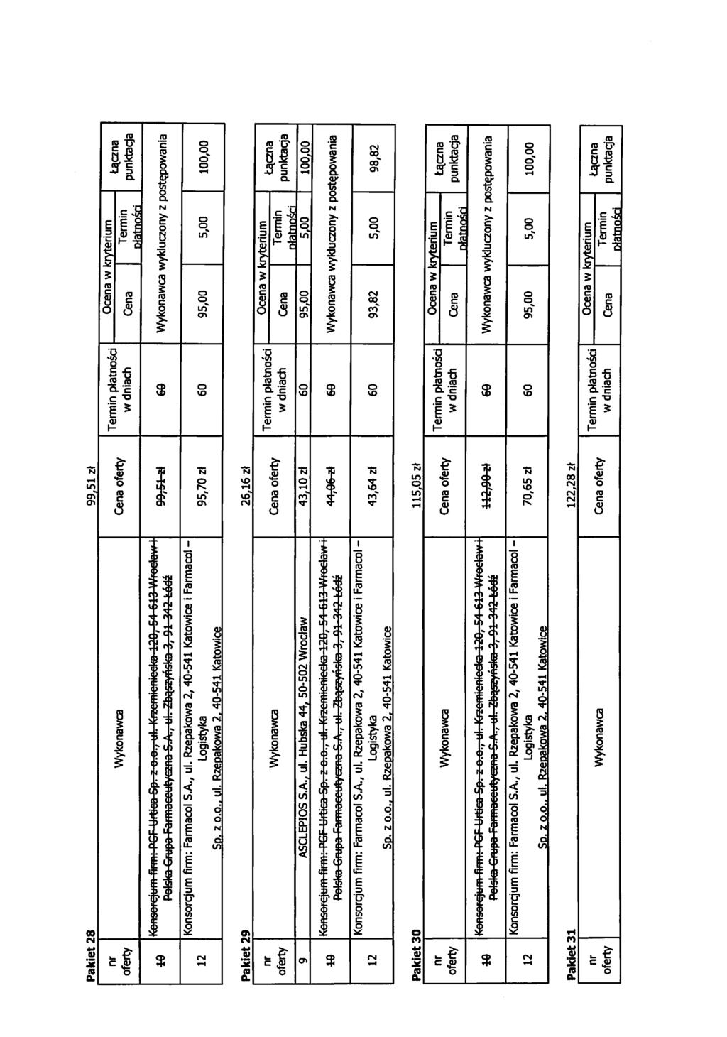 Pakiet 28 99,51 z\ ptatnosci tajzna Konoorcjum firm: PCF Urtico 5p. z o.o., ul. Krzcmicniccko 0f 5*1 613 Wroctaw Polska Crupa Farmaccutyczna 5.A., ul. Zbqszyhska 3, 91 3 fcodz Konsorcjum firm: Farmacol S.