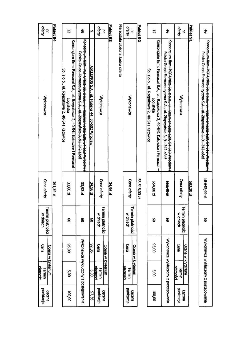 Konsorcjum firm: PGF UrtiCQ Sp. z o.o., ul. KrzcmionicclQ 0, 51 613 Wroclaw i Polska Grupa Farmaccutyczno S.A., ul. Zbqszyriska 3, 01 3 Lodz 18 6,00 z\ 66 wykluczony z post^powania Pakiet91 583.