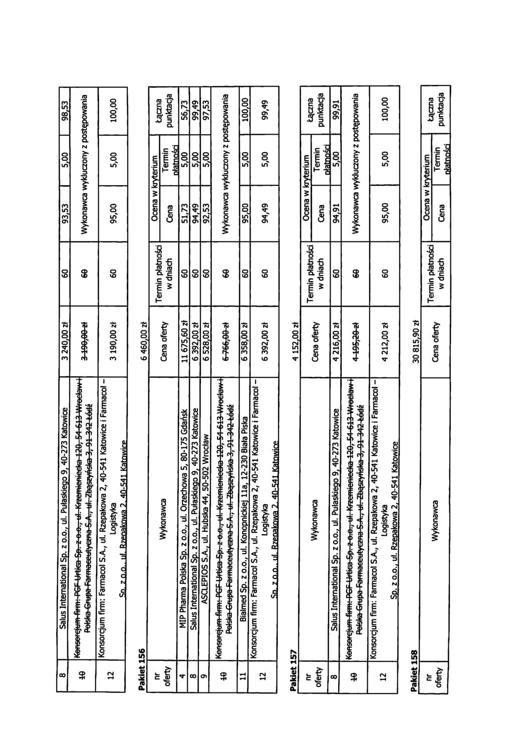 8 Salus International Sp. z o.o., ul. Puteskiego 9,40-273 Katowice 3 240,00 zk 93,53 98,53 40 Konsorcjum firm: PCF Urtica Sp, z o.o., ul. Krzcmicniccka 0, 51-613 Wroctaw i Polska Grupa Formocoutyczno S.