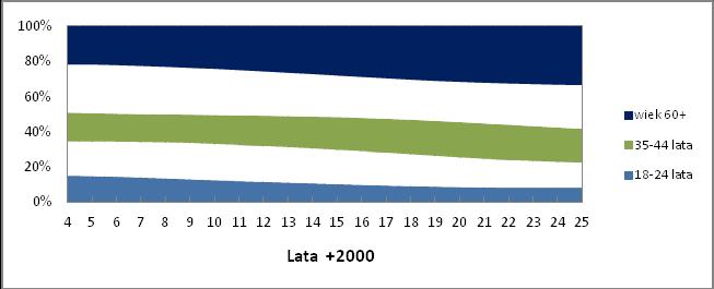 KOCHANEK Hanna ROCHOWSKI Leon Analza zman w strukturze wekowej kerowców posadających uprawnena kategor C podstawy oblczeń prognostycznych w tym zakrese WROWADZENIE Lczba ludnośc olsk w ostatnch
