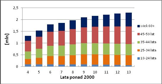 procesu na różne dzedzny dzałalnośc gospodarczej, poneważ w olsce szybko maleje lczba osób w weku produkcyjnym []. Starzene sę społeczeństw krajów rozwnętych ma charakter powszechny.