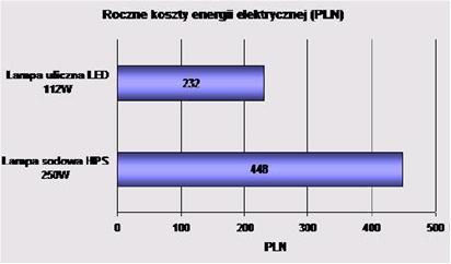 Rysunek 23 Zużycie energii elektrycznej lampy sodowej 250 W (HPS) i lampy Power LED 112 W, Źródło: http://www.euroledlighting.