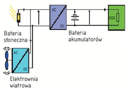 V- bardzo niekorzystna <250 <500 Źródło: Instytut Meteorologii i Gospodarki Wodnej Na rysunku można zauważyć, że gmina Koczała znajduje się w II, korzystnej strefie energetycznej wiatru na lądzie.