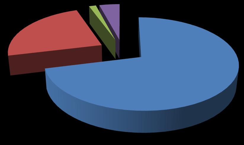 Budynek wielorodzinny 1,40% 4,10% 23,40% 71,10% c.o. c.w.u. oświetlenie inne cele Rysunek 44 Zużycie energii w budynku wielorodzinnym Źródło: www. fewe.