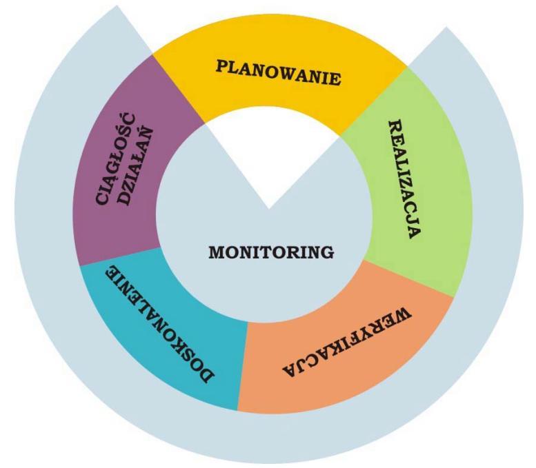 urzędy, pozostałe obiekty użyteczności publicznej.