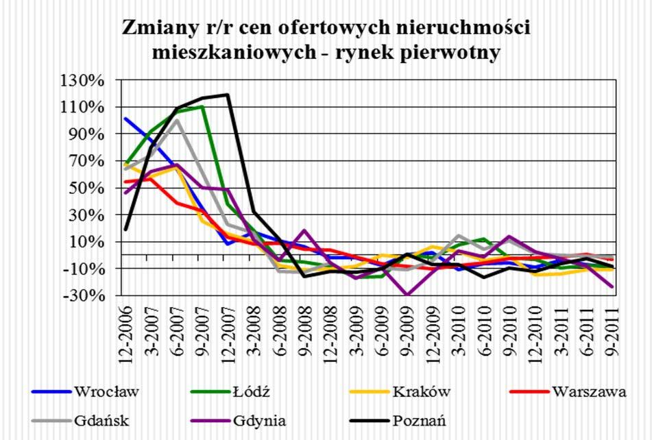 od czerwca 2011 sektor