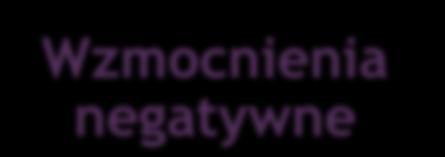 Wzmocnienia pozytywne Wzmocnienia negatywne Nagroda Pochwała Przywileje domowe Uznanie autorytetu Brak autonomii Większa kontrola Brak przywilejów domowych Ocena systemu wzmocnień jako