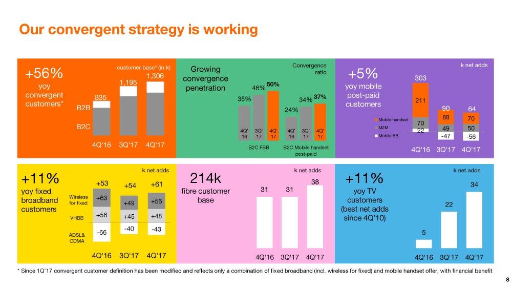 Po przyjęciu strategii Orange.one, konwergencja znalazła się jeszcze bardziej w centrum naszej strategii komercyjnej. Liczba klientów konwergentnych zwiększyła się w 2017 roku o 471 tys., tj.