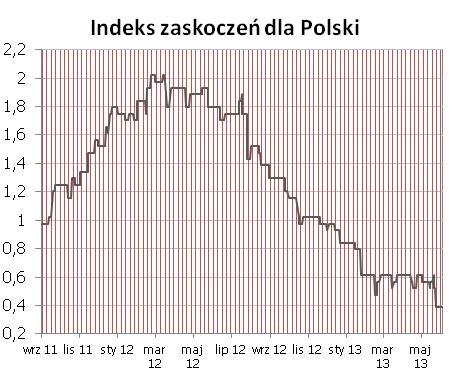 Syntetyczne podsumowanie minionego tygodnia POLSKA Po spadku indeksu zaskoczeń po publikacji Biuletynu Statystycznego miniony tydzień nie przyniósł zmian ze względu na brak istotnych publikacji