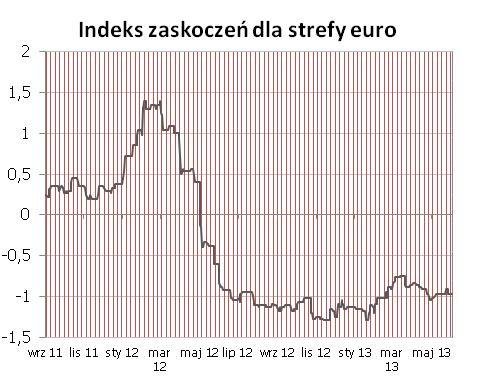 Ostatnie zachowanie indeksu zaskoczeń wskazuje, że skala obecnego spowolnienia może jeszcze zaskoczyć rynek - tym bardziej, że czynniki statystyczne oddziałujace na majowe dane stwarzaja przestrzeń
