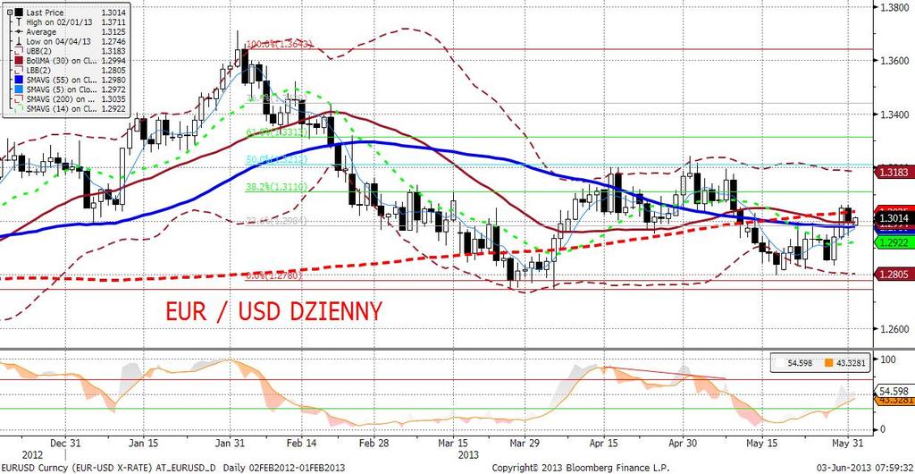 EURUSD fundamentalnie Piatkowe osłabienie euro w stosunku do dolara przebiegało w rytm danych (choć reakcje nie były duże co do wielkości), poczawszy od kolejnego wzrostu stopy bezrobocia w strefie